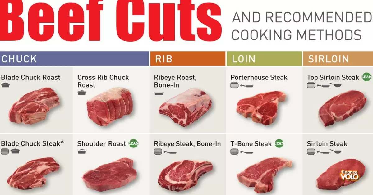 Unlocking Flavor: Techniques for Maximizing Budget Beef Cuts